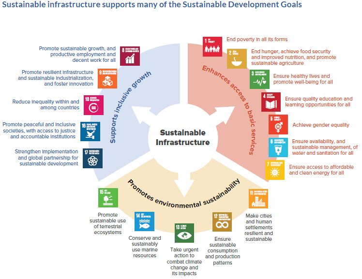 Sustainable Infrastructure accomplished these SDGs.